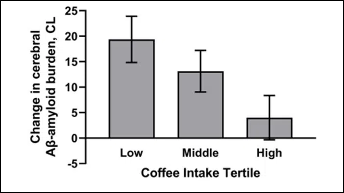 High coffee intake slows brain alpha beta-amyloid accumulation  Source Document 1