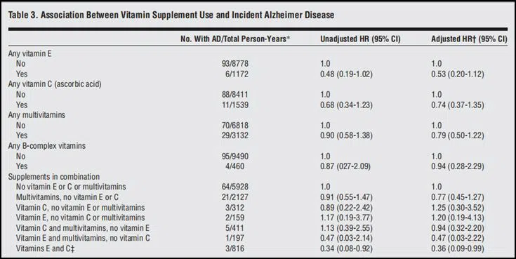 People at lower risk of AD after additional antioxidant supplementation