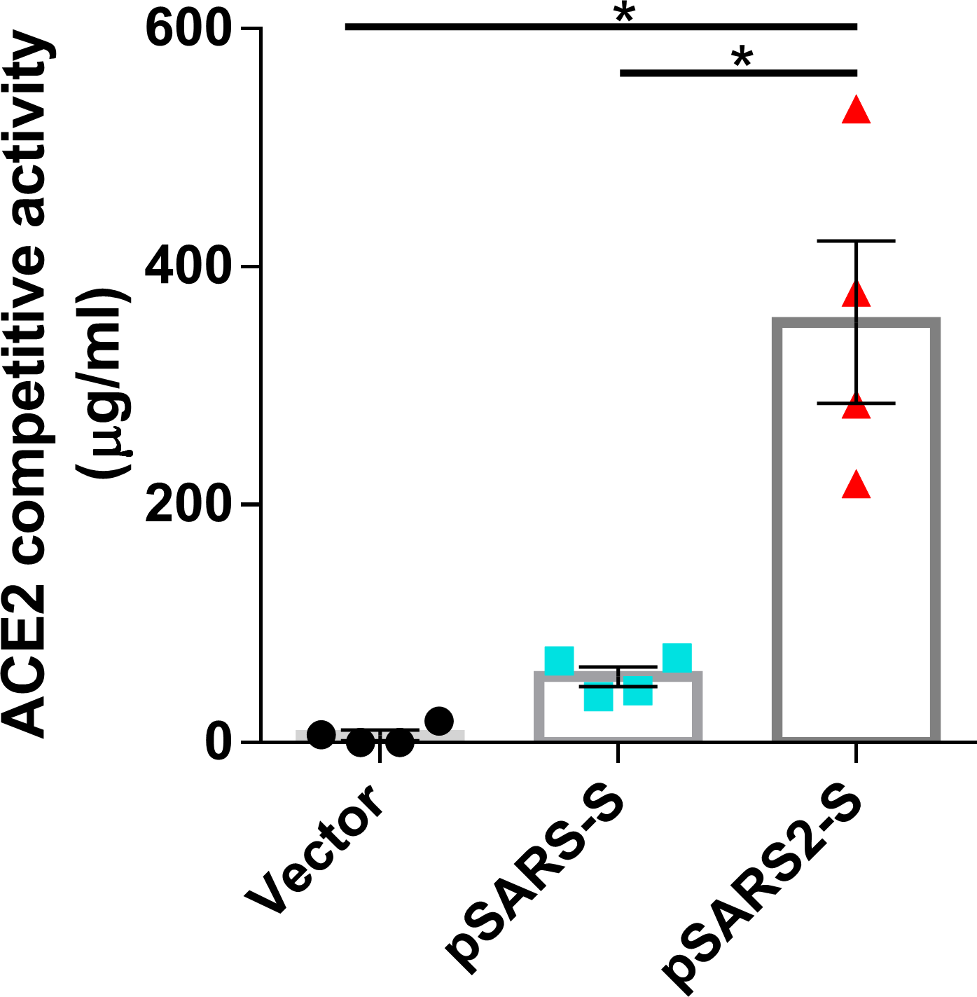 Fig 3. Competitive activity of immunized mouse sera against the RBD/ACE2 interaction.  BALB/c mice (n = 4 per group) were intramuscularly immunized twice at a 3-week interval with 100 μg of vector, pSARS-S or pSARS2-S, followed by electroporation. Serum samples were collected at week 8 after the first immunization. Serum antibodies that compete with ACE2 for RBD binding were evaluated by competitive SARS-CoV-2 serology assay. The competitive activity of the mouse sera is expressed as the equivalent level of anti-RBD (SARS-CoV-2 spike protein) antibody (reference antibody). Antibody titers are presented as the mean ± SEM. *p<0.05 by the Mann-Whitney test.