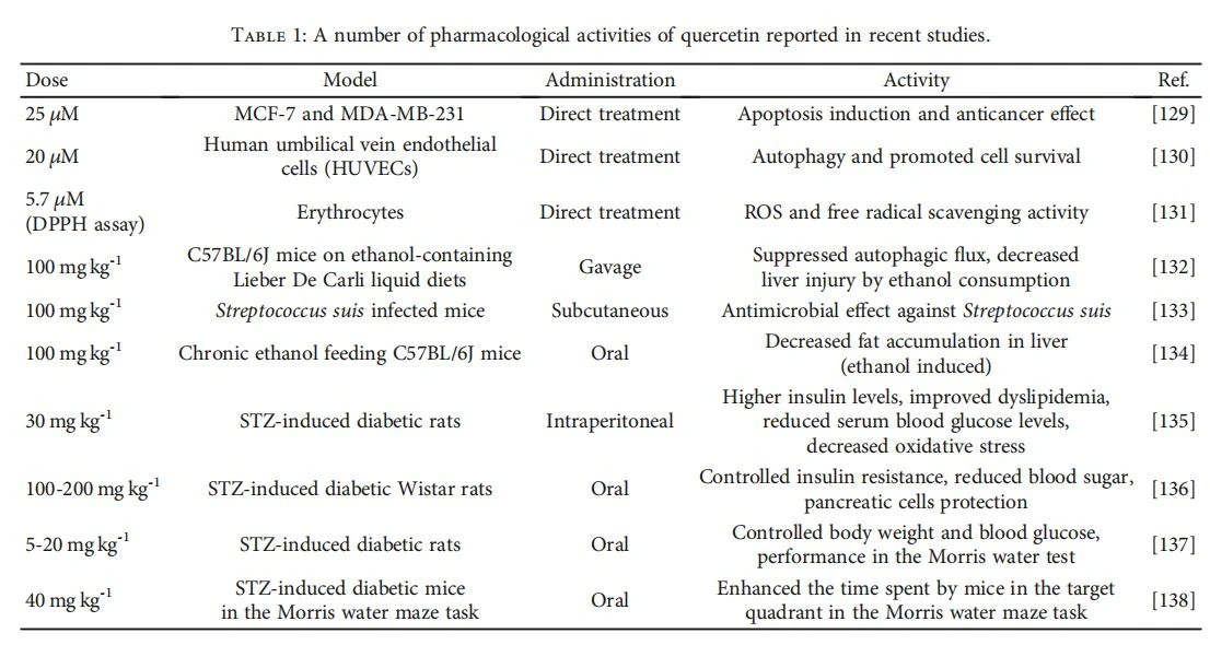 pharmacological activities of quercetin reported pharmacological activities of quercetin reported