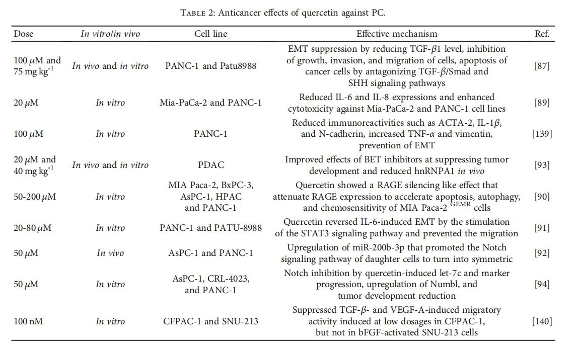 Anticancer effects of quercetin against PC Anticancer effects of quercetin against PC