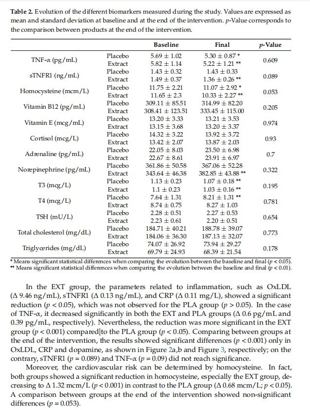 data comparison the evolution btween the baseline and final data comparison the evolution btween the baseline and final