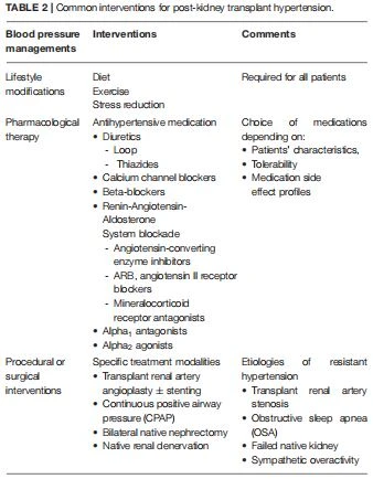 TABLE 2 | Common interventions for post-kidney transplant hypertension. TABLE 2 | Common interventions for post-kidney transplant hypertension.
