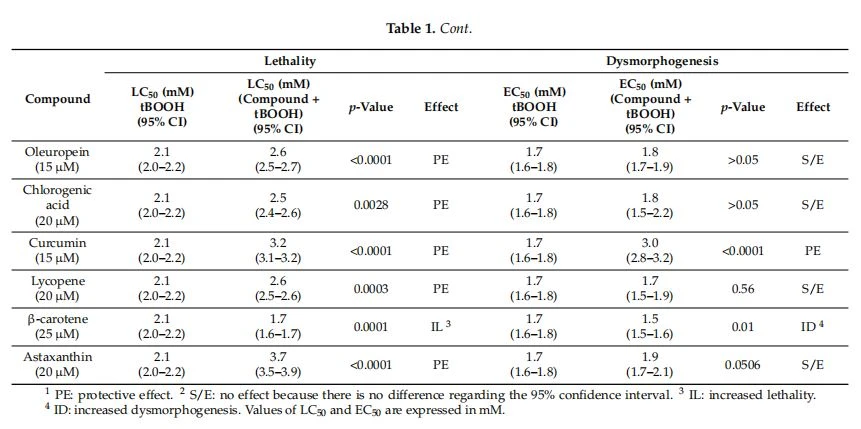 Effects of polyphenols and carotenoid compounds against an oxidant inducer (tBOOH) of developmental toxicity in zebrafish Effects of polyphenols and carotenoid compounds against an oxidant inducer (tBOOH) of developmental toxicity in zebrafish