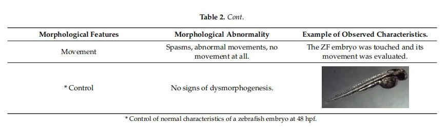 Criteria employed to evaluate dysmorphogenesis on zebrafish embryos Criteria employed to evaluate dysmorphogenesis on zebrafish embryos