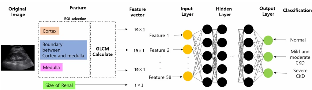 Figure 4.   Output classification based on the ANN model.