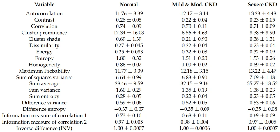 Table 6.   Values of GLCM features of the medulla (mean ± STD).