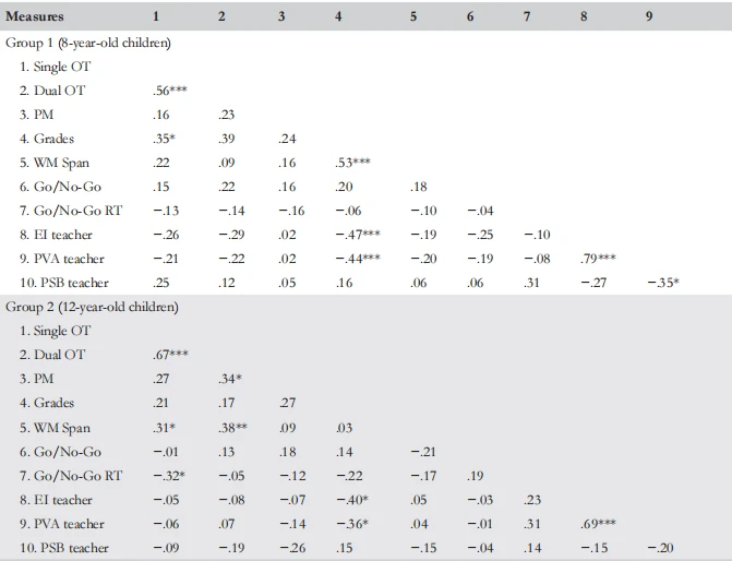 TABLE 2 Pearson correlations between the various measures for each age group